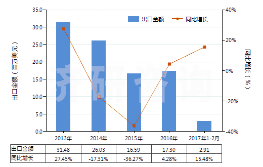 2013-2017年2月中國(guó)頭孢噻肟及其鹽(HS29419057)出口總額及增速統(tǒng)計(jì)